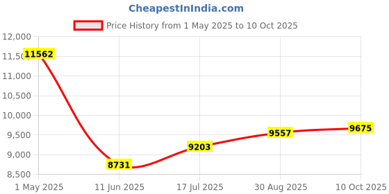 industrybuying.com ITT CANNON Circular MIL Spec Equivalent Connectors CIRCULAR, SIZE 28, 6WAYS, PIN, CA3102E28-22PWB01 itt cannon Price History Graph from 1 May 2025 to 10 Oct 2025