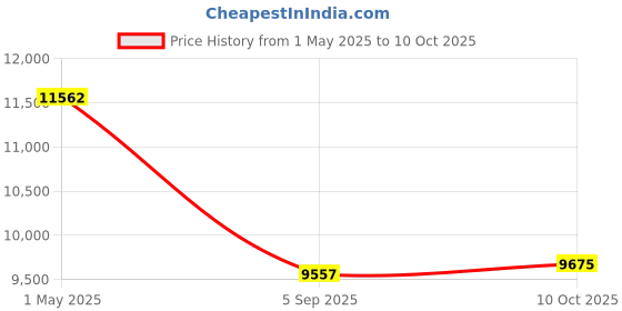 industrybuying.com ITT CANNON Circular MIL Spec Equivalent Connectors CIRCULAR, SIZE 28, 6WAYS, PIN, CA3102E28-22PXB01 itt cannon Price History Graph from 1 May 2025 to 10 Oct 2025