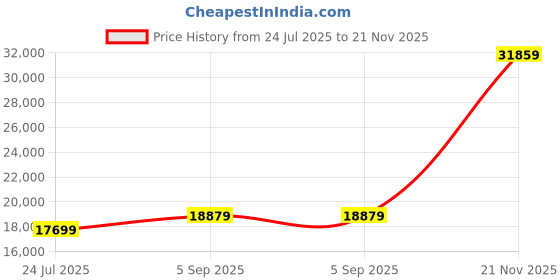industrybuying.com ITT CANNON Circular MIL Spec Equivalent Connectors CIRCULAR, SIZE 28, 9WAYS, PIN, CA3106E28-A16PF42 itt cannon Price History Graph from 24 Jul 2025 to 21 Nov 2025