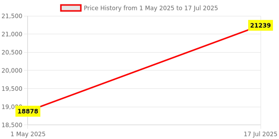industrybuying.com ITT CANNON Circular MIL Spec Equivalent Connectors CIRCULAR, SIZE 32, 2 WAY SKT, CA3106F32-5SBF80 itt cannon Price History Graph from 1 May 2025 to 17 Jul 2025