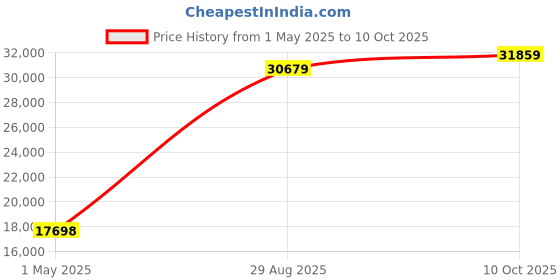 industrybuying.com ITT CANNON Circular MIL Spec Equivalent Connectors CIRCULAR, SIZE 32, 23 WAY PIN, CA3108E32-6PBF80 itt cannon Price History Graph from 1 May 2025 to 10 Oct 2025