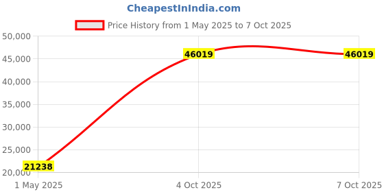 industrybuying.com ITT CANNON Circular MIL Spec Equivalent Connectors CIRCULAR, SIZE 32, 23 WAY PIN, CA3108F32-6PBF80 itt cannon Price History Graph from 1 May 2025 to 5 Oct 2025