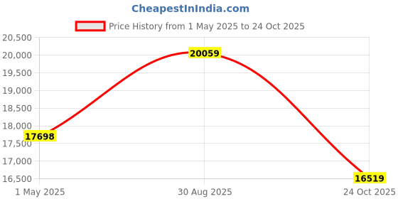 industrybuying.com ITT CANNON Circular MIL Spec Equivalent Connectors CIRCULAR, SIZE 32, 23WAYS, PIN, CA3102E32-6PXBF80 itt cannon Price History Graph from 1 May 2025 to 24 Oct 2025