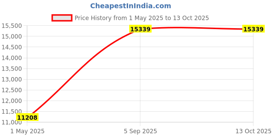 industrybuying.com ITT CANNON Circular MIL Spec Equivalent Connectors CIRCULAR, SIZE 32, 2WAYS, PIN, CA3102E32-5PB01 itt cannon Price History Graph from 1 May 2025 to 12 Oct 2025