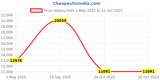 industrybuying.com ITT CANNON Circular MIL Spec Equivalent Connectors CIRCULAR, SIZE 32, 2WAYS, PIN, CA3102E32-5PBF80 itt cannon Price History Graph from 1 May 2025 to 24 Oct 2025