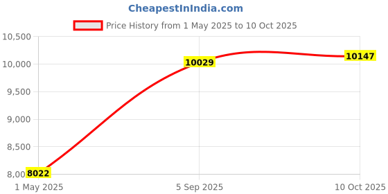industrybuying.com ITT CANNON Circular MIL Spec Equivalent Connectors CIRCULAR, SIZE 32, 2WAYS, PIN, CA3102R32-5PF80 itt cannon Price History Graph from 1 May 2025 to 10 Oct 2025