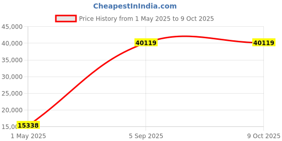 industrybuying.com ITT CANNON Circular MIL Spec Equivalent Connectors CIRCULAR, SIZE 32, 2WAYS, PIN, CA3106E32-5PBF42 itt cannon Price History Graph from 1 May 2025 to 8 Oct 2025