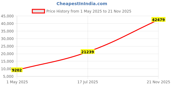 industrybuying.com ITT CANNON Circular MIL Spec Equivalent Connectors CIRCULAR, SIZE 32, 30WAYS, PIN, CA3102E32-8PBA176 itt cannon Price History Graph from 1 May 2025 to 21 Nov 2025