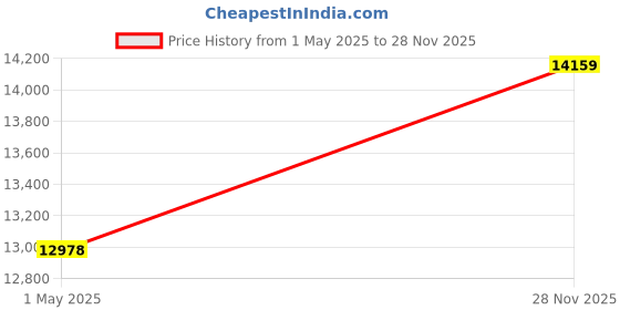 industrybuying.com ITT CANNON Circular MIL Spec Equivalent Connectors CIRCULAR, SIZE 32, 4WAYS, PIN, CA3102E32-17PB01 itt cannon Price History Graph from 1 May 2025 to 28 Nov 2025