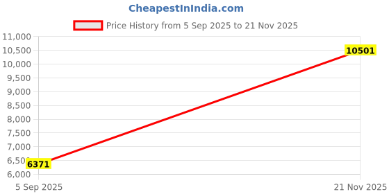 industrybuying.com ITT CANNON Circular MIL Spec Equivalent Connectors CIRCULAR, SIZE 32, 54WAYS, PIN (L/C), CA3102E32-A10PF80F0 itt cannon Price History Graph from 5 Sep 2025 to 21 Nov 2025
