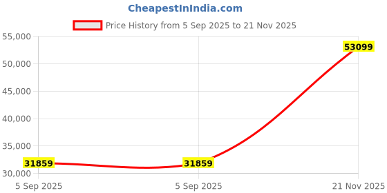 industrybuying.com ITT CANNON Circular MIL Spec Equivalent Connectors CIRCULAR, SIZE 32, 54WAYS, SKT, CA3102E32A10S9 itt cannon Price History Graph from 5 Sep 2025 to 21 Nov 2025
