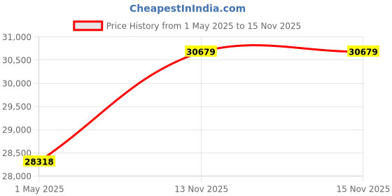 industrybuying.com ITT CANNON Circular MIL Spec Equivalent Connectors CIRCULAR, SIZE 36, 35WAYS, SKT, CA3108E36-15SBF80 itt cannon Price History Graph from 1 May 2025 to 15 Nov 2025