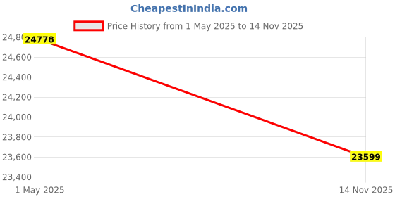 industrybuying.com ITT CANNON Circular MIL Spec Equivalent Connectors CIRCULAR, SIZE 36, 48 WAY PIN, CA3108F36-10PBF80 itt cannon Price History Graph from 1 May 2025 to 14 Nov 2025