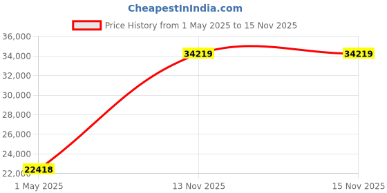 industrybuying.com ITT CANNON Circular MIL Spec Equivalent Connectors CIRCULAR, SIZE 36, 48 WAY PIN (L/C), CA3108F36-10PBF80F0 itt cannon Price History Graph from 1 May 2025 to 15 Nov 2025