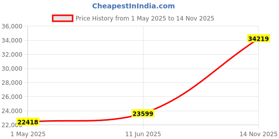industrybuying.com ITT CANNON Circular MIL Spec Equivalent Connectors CIRCULAR, SIZE 36, 48 WAY PIN (L/C), CA3108F36-10PWBF80F0 itt cannon Price History Graph from 1 May 2025 to 14 Nov 2025