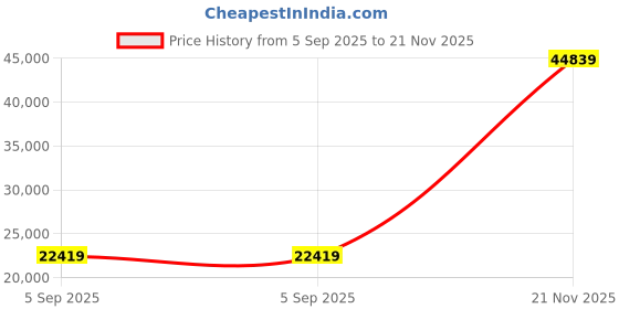 industrybuying.com ITT CANNON Circular MIL Spec Equivalent Connectors CIRCULAR, SIZE 36, 48 WAY SKT, CA3106E36-10SXBF80 itt cannon Price History Graph from 5 Sep 2025 to 21 Nov 2025