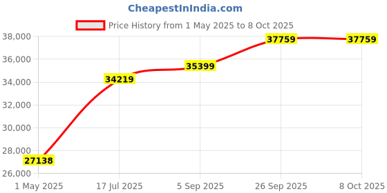 industrybuying.com ITT CANNON Circular MIL Spec Equivalent Connectors CIRCULAR, SIZE 36, 48WAYS, PIN, CA3100E36-10PF80F97 itt cannon Price History Graph from 1 May 2025 to 7 Oct 2025