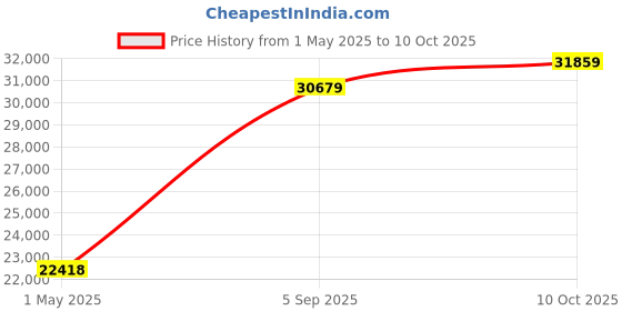 industrybuying.com ITT CANNON Circular MIL Spec Equivalent Connectors CIRCULAR, SIZE 36, 48WAYS, PIN, CA3102E36-10P itt cannon Price History Graph from 1 May 2025 to 10 Oct 2025