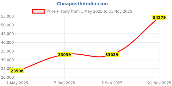 industrybuying.com ITT CANNON Circular MIL Spec Equivalent Connectors CIRCULAR, SIZE 36, 48WAYS, PIN, CA3102E36-10PF80A176 itt cannon Price History Graph from 1 May 2025 to 21 Nov 2025