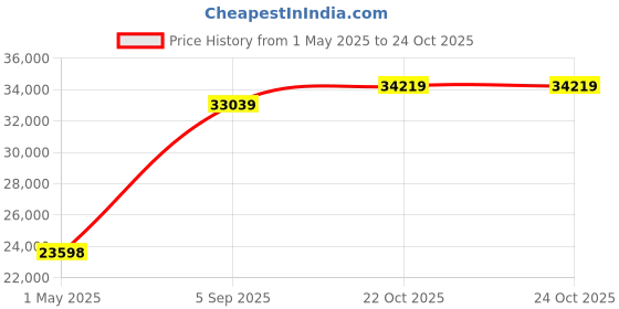 industrybuying.com ITT CANNON Circular MIL Spec Equivalent Connectors CIRCULAR, SIZE 36, 48WAYS, PIN, CA3102R36-10PF80A176 itt cannon Price History Graph from 1 May 2025 to 24 Oct 2025