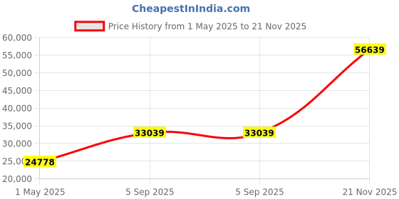 industrybuying.com ITT CANNON Circular MIL Spec Equivalent Connectors CIRCULAR, SIZE 36, 48WAYS, PIN, CA3102R36-10PK10 itt cannon Price History Graph from 1 May 2025 to 21 Nov 2025