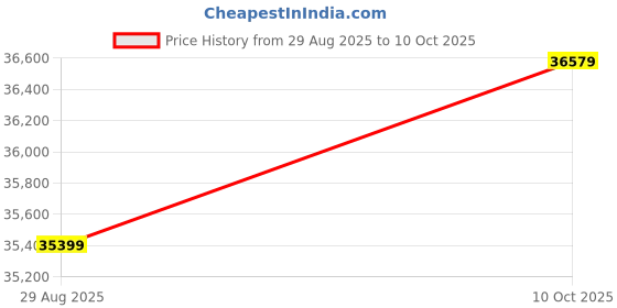 industrybuying.com ITT CANNON Circular MIL Spec Equivalent Connectors CIRCULAR, SIZE 36, 48WAYS, PIN, CA3102R36-10PYF80 itt cannon Price History Graph from 29 Aug 2025 to 10 Oct 2025