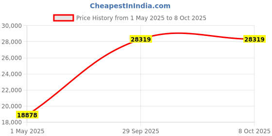 industrybuying.com ITT CANNON Circular MIL Spec Equivalent Connectors CIRCULAR, SIZE 36, 48WAYS, PIN (L/C), CA3102E36-10PF80F0 itt cannon Price History Graph from 1 May 2025 to 5 Oct 2025