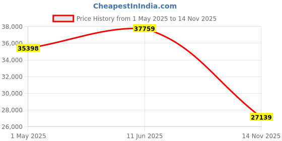 industrybuying.com ITT CANNON Circular MIL Spec Equivalent Connectors CIRCULAR, SIZE 36, 48WAYS, PIN (L/C), CA3108E36-10PZBF80F0 itt cannon Price History Graph from 1 May 2025 to 14 Nov 2025