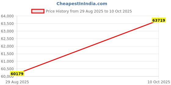 industrybuying.com ITT CANNON Circular MIL Spec Equivalent Connectors CIRCULAR, SIZE 36, 48WAYS, SKT, CA3102R36-10SA95 itt cannon Price History Graph from 29 Aug 2025 to 10 Oct 2025
