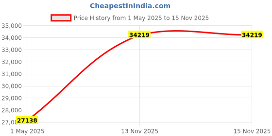 industrybuying.com ITT CANNON Circular MIL Spec Equivalent Connectors CIRCULAR, SIZE 36, 48WAYS, SKT, CA3108E36-10SBF80A176 itt cannon Price History Graph from 1 May 2025 to 15 Nov 2025