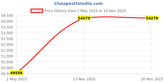 industrybuying.com ITT CANNON Circular MIL Spec Equivalent Connectors CIRCULAR, SIZE 36, 48WAYS, SKT, CA3108E36-10SBF80A176F85 itt cannon Price History Graph from 1 May 2025 to 16 Nov 2025