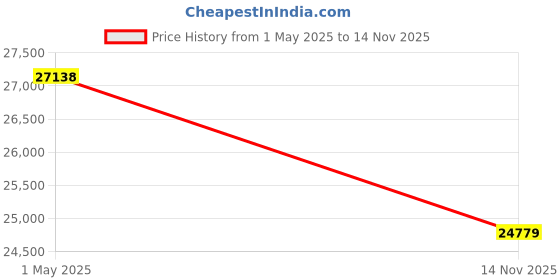 industrybuying.com ITT CANNON Circular MIL Spec Equivalent Connectors CIRCULAR, SIZE 36, 48WAYS, SKT (L/C), CA3108E36-10SBF80F0 itt cannon Price History Graph from 1 May 2025 to 14 Nov 2025