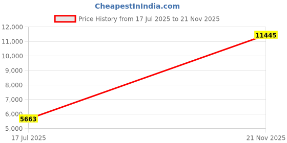 industrybuying.com ITT CANNON Circular MIL Spec Equivalent Connectors CIRCULAR, SIZE 36, 4WAYS, SKT (L/C), CA3102E36-5SB01F0 itt cannon Price History Graph from 17 Jul 2025 to 21 Nov 2025