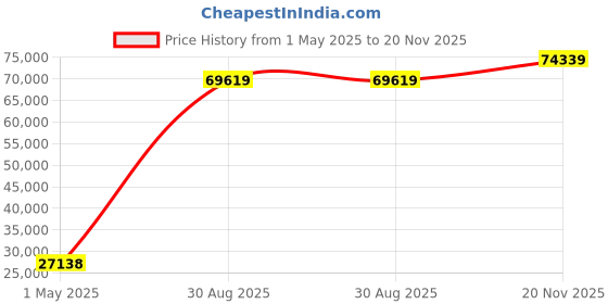 industrybuying.com ITT CANNON Circular MIL Spec Equivalent Connectors CIRCULAR, SIZE 36, 6WAYS, PIN, CA3106E36-3PB itt cannon Price History Graph from 1 May 2025 to 20 Nov 2025