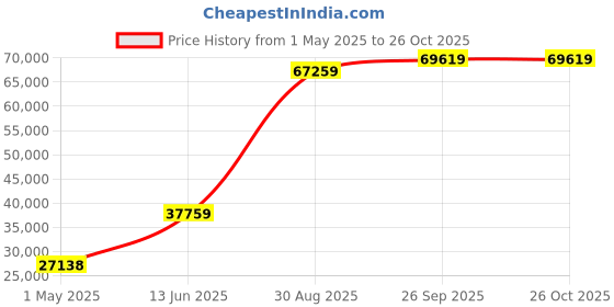 industrybuying.com ITT CANNON Circular MIL Spec Equivalent Connectors CIRCULAR, SIZE 36, 6WAYS, PIN, CA3106E36-3PWB itt cannon Price History Graph from 1 May 2025 to 26 Oct 2025