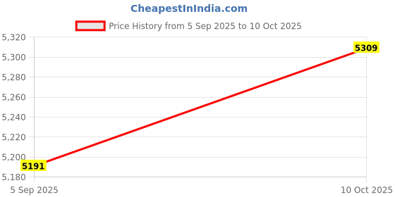 industrybuying.com ITT CANNON Circular MIL Spec Equivalent Connectors CIRCULAR, SIZE 8, 4 WAY PIN, KPT06E8-4PWDN itt cannon Price History Graph from 5 Sep 2025 to 10 Oct 2025