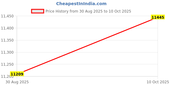 industrybuying.com ITT CANNON Circular MIL Spec Equivalent Connectors CONNECTOR, CIRC, 14-15, 15WAY, SIZE 14, KPT06A14-15SA71 itt cannon Price History Graph from 30 Aug 2025 to 10 Oct 2025