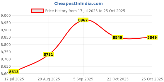 industrybuying.com ITT CANNON Circular MIL Spec Equivalent Connectors CONNECTOR, CIRC, 14-15, 15WAY, SIZE 14, KPT06A14-15SW itt cannon Price History Graph from 17 Jul 2025 to 25 Oct 2025