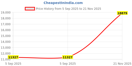 industrybuying.com ITT CANNON Circular MIL Spec Equivalent Connectors CONNECTOR, CIRC, 16-26, 26WAY, SIZE 16, KPSE06E16-26SY itt cannon Price History Graph from 5 Sep 2025 to 21 Nov 2025