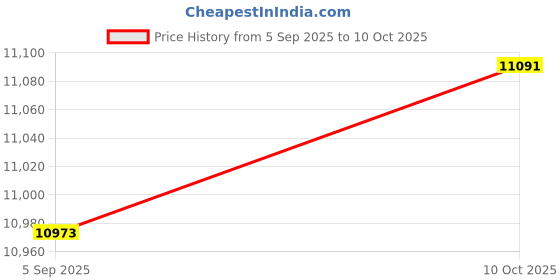 industrybuying.com ITT CANNON Circular MIL Spec Equivalent Connectors CONNECTOR, CIRC, 16-8, 8WAY, SIZE 16, KPSE06A16-8SX itt cannon Price History Graph from 5 Sep 2025 to 10 Oct 2025