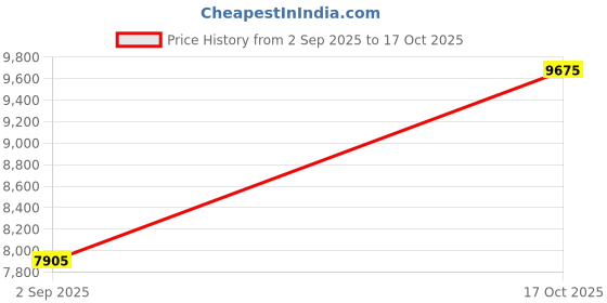 industrybuying.com ITT CANNON Circular MIL Spec Equivalent Connectors CONNECTOR, CIRC, 20-16, 16WAY, SIZE 20, KPSE05E20-16PA206 itt cannon Price History Graph from 2 Sep 2025 to 17 Oct 2025