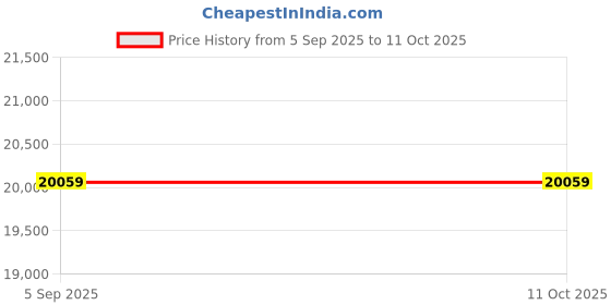 industrybuying.com ITT CANNON Circular MIL Spec Equivalent Connectors CONNECTOR, CIRC, 20-16, 16WAY, SIZE 20, KPSE06B20-16PX itt cannon Price History Graph from 5 Sep 2025 to 11 Oct 2025