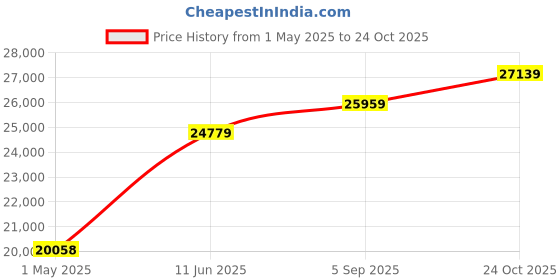 industrybuying.com ITT CANNON Circular MIL Spec Equivalent Connectors CONNECTOR, CIRC, 22-41, 41WAY, SIZE 22, KPT01F22-41S itt cannon Price History Graph from 1 May 2025 to 24 Oct 2025
