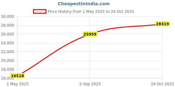 industrybuying.com ITT CANNON Circular MIL Spec Equivalent Connectors CONNECTOR, CIRC, 22-41, 41WAY, SIZE 22, KPT06F22-41S itt cannon Price History Graph from 1 May 2025 to 24 Oct 2025