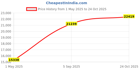industrybuying.com ITT CANNON Circular MIL Spec Equivalent Connectors CONNECTOR, CIRC, 22-41, 41WAY, SIZE 22, KPT08F22-41PF97 itt cannon Price History Graph from 1 May 2025 to 24 Oct 2025