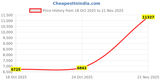 industrybuying.com ITT CANNON Circular MIL Spec Equivalent Connectors CONNECTOR, CIRCULAR, SIZE 10, 6WAY, KPSE01E10-6PW itt cannon Price History Graph from 18 Oct 2025 to 21 Nov 2025