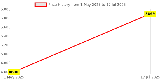 industrybuying.com ITT CANNON Circular MIL Spec Equivalent Connectors CONNECTOR, CIRCULAR, SIZE 10, 6WAY, KPT06B10-6PW itt cannon Price History Graph from 1 May 2025 to 17 Jul 2025