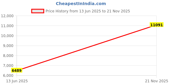 industrybuying.com ITT CANNON Circular MIL Spec Equivalent Connectors CONNECTOR, CIRCULAR, SIZE 10, 6WAY, KPT06B10-6S itt cannon Price History Graph from 13 Jun 2025 to 21 Nov 2025