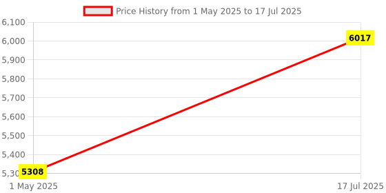industrybuying.com ITT CANNON Circular MIL Spec Equivalent Connectors CONNECTOR, CIRCULAR, SIZE 10, 6WAY, KPT06F10-6P itt cannon Price History Graph from 1 May 2025 to 17 Jul 2025