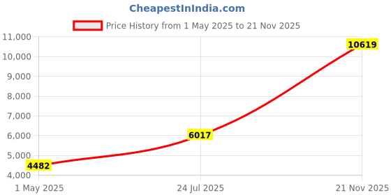 industrybuying.com ITT CANNON Circular MIL Spec Equivalent Connectors CONNECTOR, CIRCULAR, SIZE 10, 6WAY, KPT06F10-6PW itt cannon Price History Graph from 1 May 2025 to 21 Nov 2025